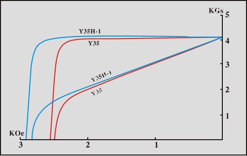 Y35 Y35H-1 High-Performance Demagnetization Curve Diagram